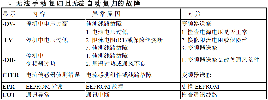 S310变频器出现OV/LV/OH/CTER故障代码